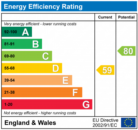 EPC Graph for High Street, Tewkesbury, Tewkesbury, Gloucester, GL20