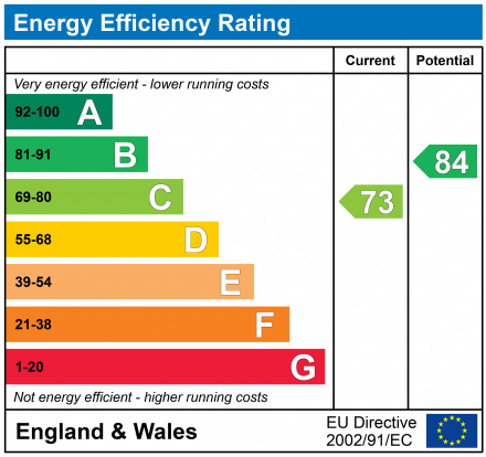 EPC Graph for London Road, Gloucester, GL1 3PB