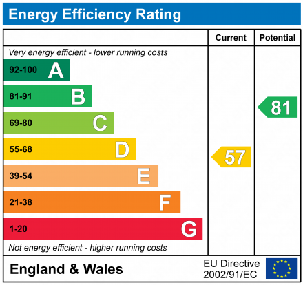 EPC Graph for Stonechat Avenue, Abbeydale, Gloucester, GL4 4XG