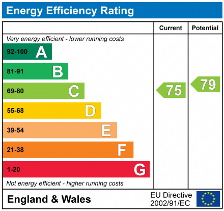 EPC Graph for Trier Way, Gloucester, Gloucestershire, GL1