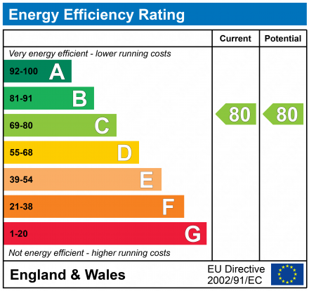 EPC Graph for School Mead, Cheltenham, Gloucestershire, GL51