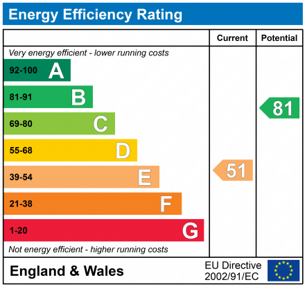 EPC Graph for Tormarton Road, Acton Turville, Badminton, Gloucestershire, GL9