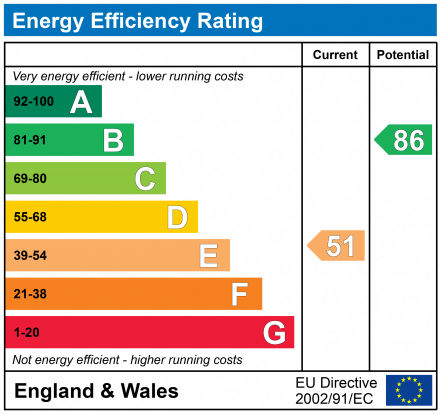 EPC Graph for High Street, Bisley, Stroud, Gloucestershire, GL6