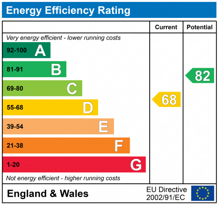 EPC Graph for Larkham Close, Matson, Gloucester, Gloucestershire, GL4