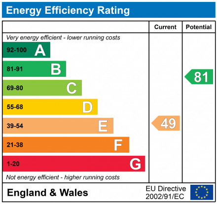 EPC Graph for Highwood Avenue, Cheltenham, Gloucestershire, GL53