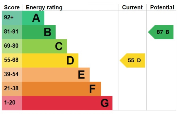 EPC Graph for Granley Road, Cheltenham