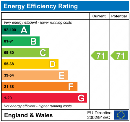 EPC Graph for Lanham Gardens, Quedgeley
