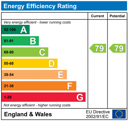 EPC Graph for Goodrich Road, Cheltenham