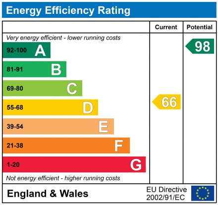 EPC Graph for Silk Cottage, Winchcombe