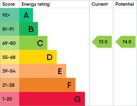 EPC Graph for Fairhaven Court Pittville Circus Road