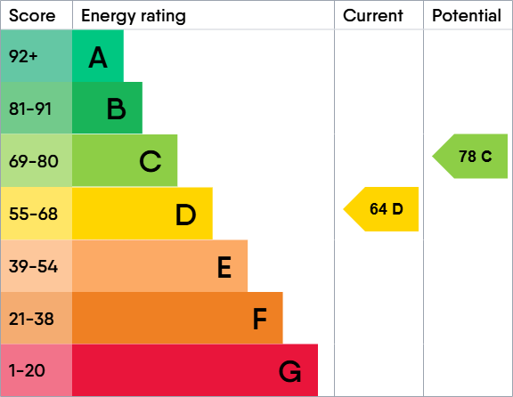 EPC Graph for Knights Way, Tewkesbury,