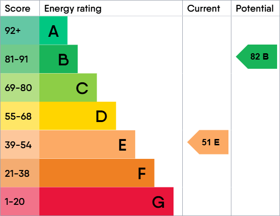 EPC Graph for 13 Brunswick Square, Gloucester, Gloucestershire, GL1