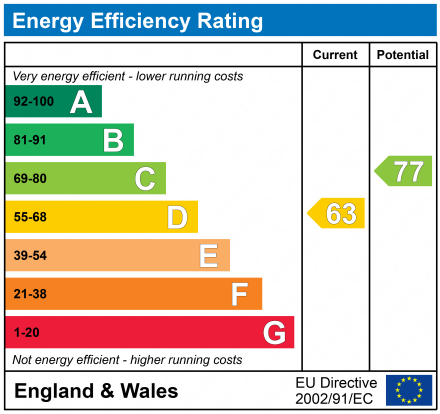EPC Graph for Irving House Pittville Circus Road