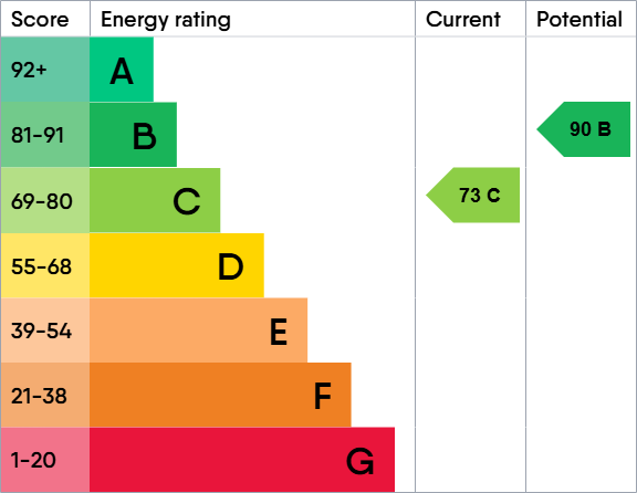 EPC Graph for Millbrook Gardens, Cheltenham, Gloucestershire, GL50