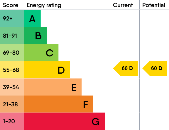EPC Graph for Newland Street, Gloucester