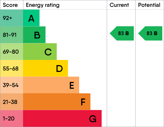 EPC Graph for Longhorn Avenue, Gloucester