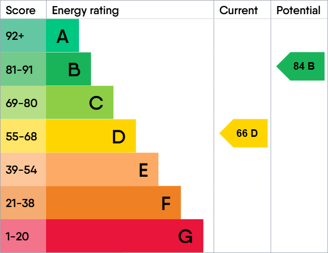 EPC Graph for Giles Cox, Quedgeley, Gloucester,
