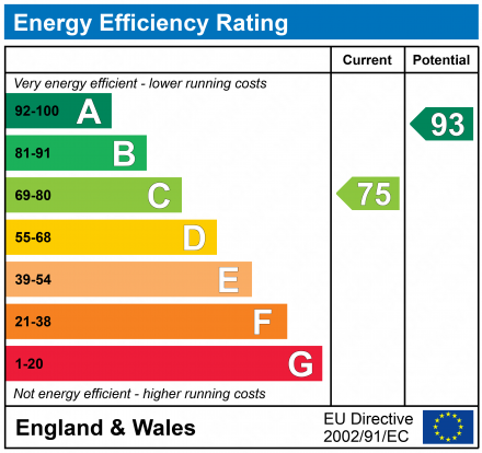 EPC Graph for Wisteria Way, Churchdown, Gloucester, GL3