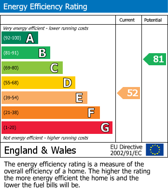 EPC Graph for 4 Swilgate Road, Tewkesbury, Gloucestershire, GL20 5PQ, UK