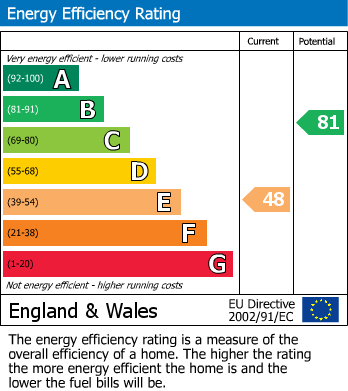 EPC Graph for Unity House, Comptons Alley, Tewkesbury, Gloucestershire, GL20 5QE, UK