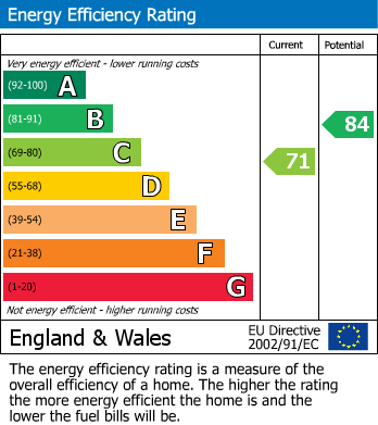 EPC Graph for 2 Barton Mews, Tewkesbury, Gloucestershire, GL20 5RP, UK