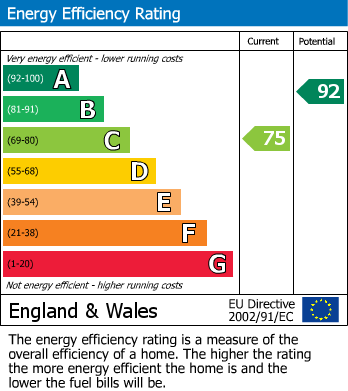 EPC Graph for 14 Shelduck Road, Quedgeley , Gloucestershire, GL2 4LQ, UK