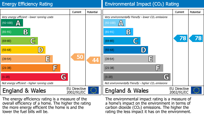 EPC Graph for 11, 15 & 17  Oxford Street, Gloucester, Gloucestershire, GL1 3EG, UK