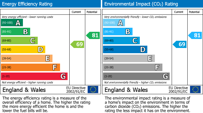 EPC Graph for 24 Great Grove, Abbeymead, Gloucester, Gloucestershire, GL4 4QT, UK