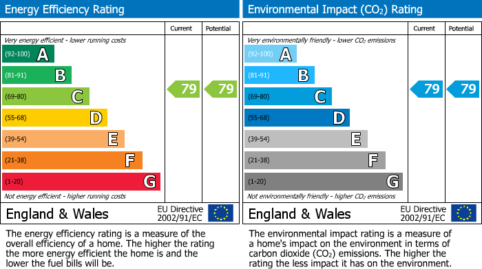 EPC Graph for 15 Goodrich Road, Cheltenham, Gloucestershire, GL52 5FT, UK