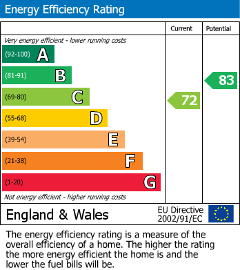 EPC Graph for Margeo, Whiteway, Stroud, Gloucestershire, GL6 7ER, UK