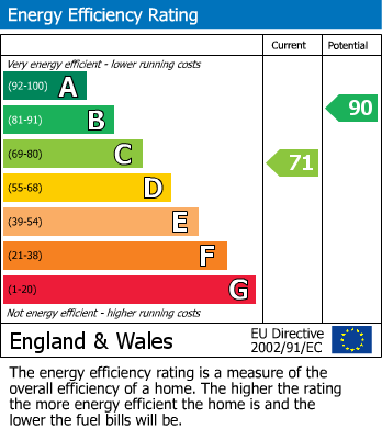 EPC Graph for 38 Gadwell Road, Walton Cardiff, Tewkesbury, Gloucestershire, GL20 7RT, UK