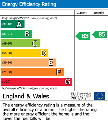 EPC Graph for 24d Lloyd Close, Cheltenham, Gloucestershire, GL51 7SZ, UK