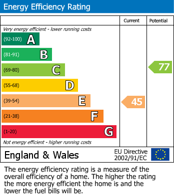 EPC Graph for 63 High Street, Gloucester, Gloucestershire, GL1 4SP, UK