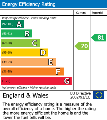 EPC Graph for 13 Hildyard Close, Hardwicke, Gloucester, Gloucestershire, GL2 4PZ, UK