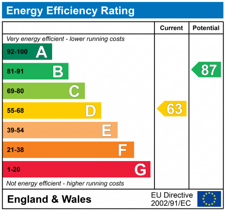 EPC Graph for Fieldcourt Gardens, Quedgeley, Gloucester, GL2